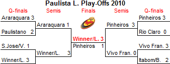 Play-Off bracket