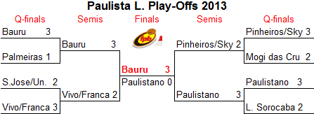 Play-Off bracket