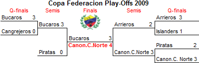 Play-Off bracket