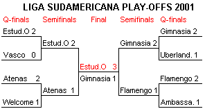 Play-Off bracket