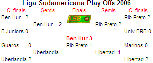 Play-Off bracket