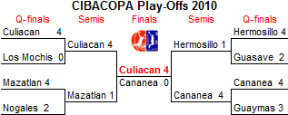 Play-Off bracket