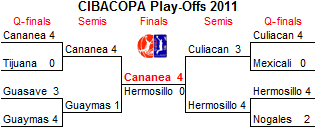 Play-Off bracket