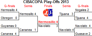 Play-Off bracket