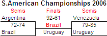 Play-Off bracket