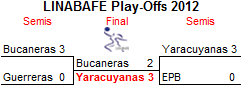 Play-Off bracket